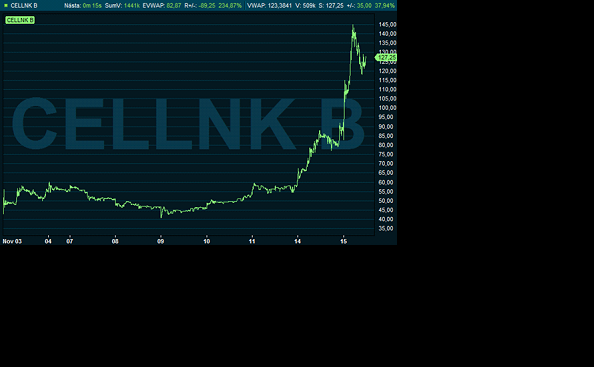 cellink aktie cellink aktie