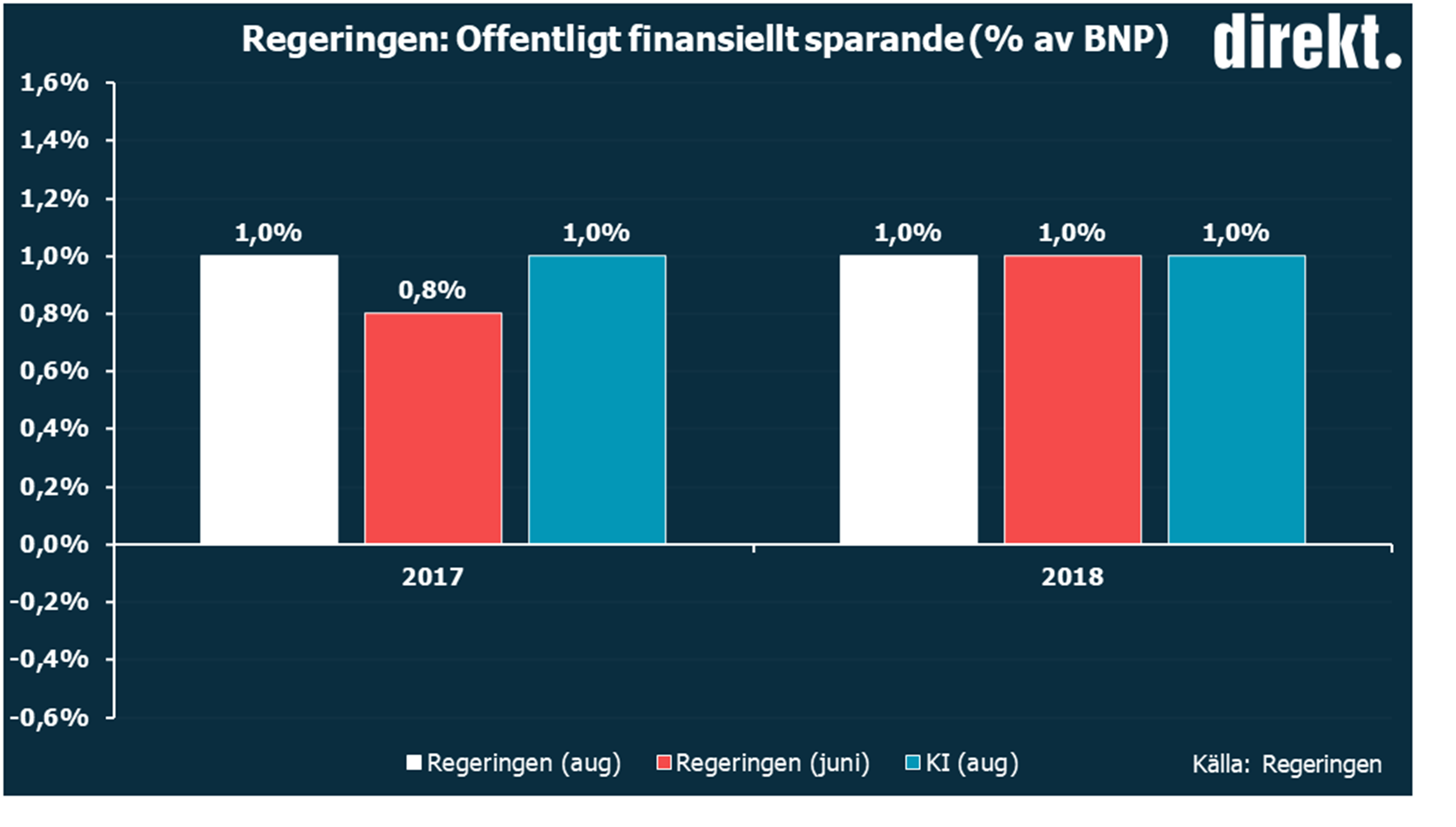 Finansministern: Så Mycket Kommer BNP Att öka