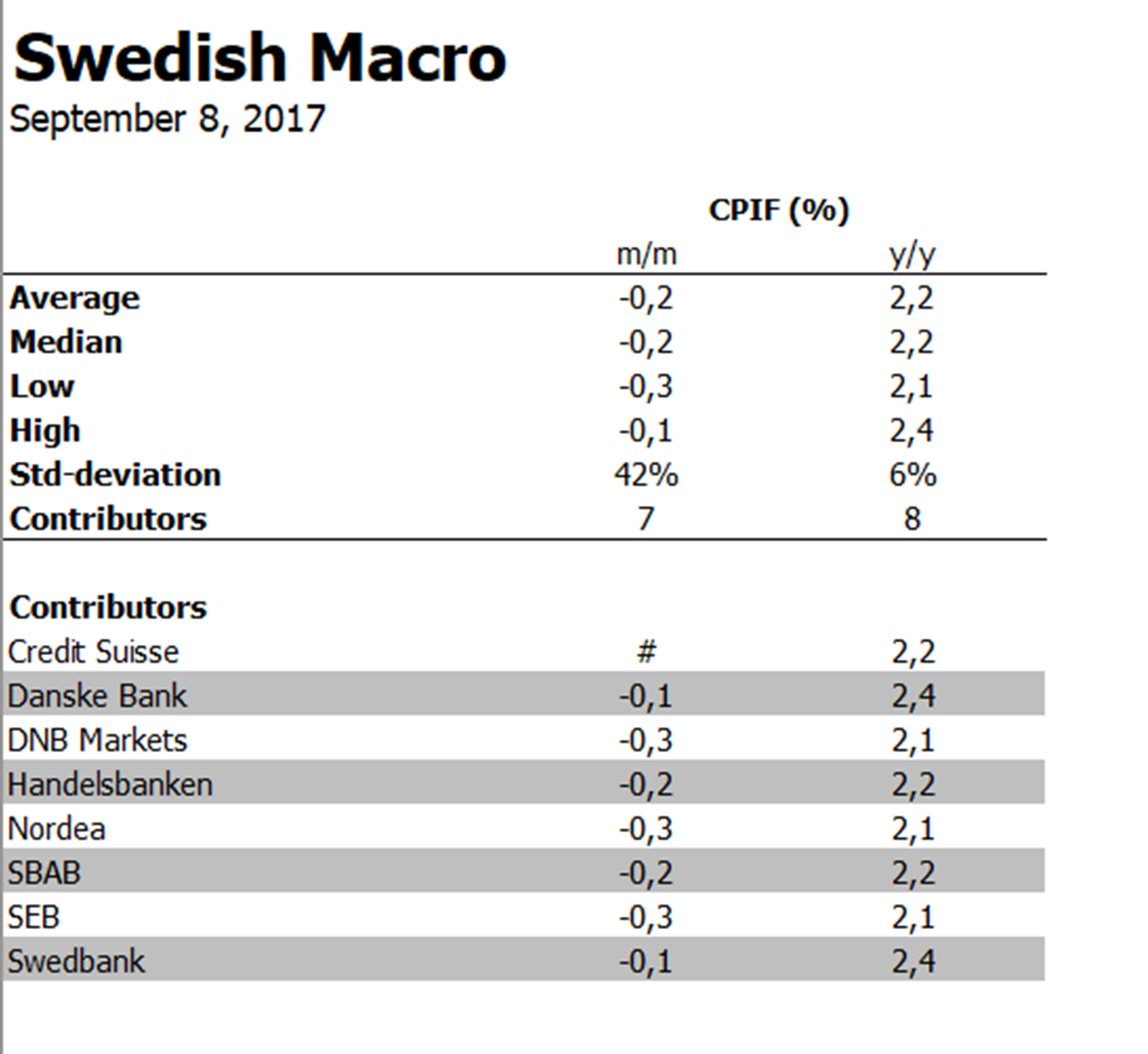 KPIF-INFLATION SJUNKER TILL 2,2% I AUGUSTI - SME (OMS) | Placera